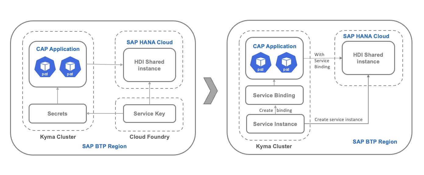 An architecture diagram showing the old and new ways to access SAP Hana from Kyma. It highlights that Cloud Foundry isn't required to access the containers anymore.
