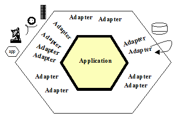 Hexagonal Architecture original illustration by Alistair Cockburn