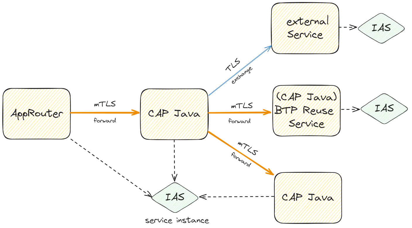 IAS Service Consumption