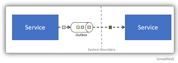 Outbox (simplified)